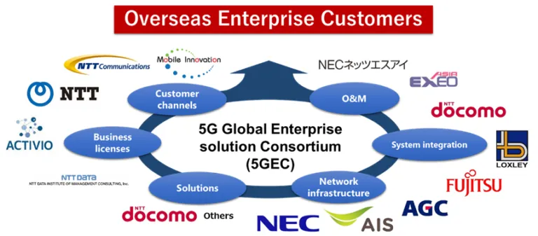NTT DOCOMO to Establish a 5G Consortium in Thailand with Leading Partners